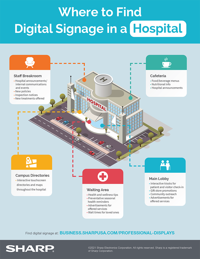 Where to Find Digital Signage in a Hospital infographic with text version below