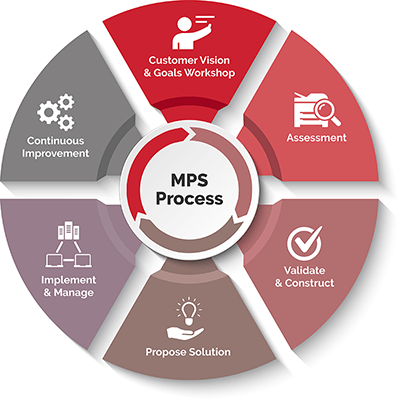 Our MPS Process starts with a Customer Vision and Goals, followed by: a print environment assessment, validate assessment details and construct a plan, propose solution to customer, implement and manage mps solution, and regularly measure the success to ensure continuous improvement