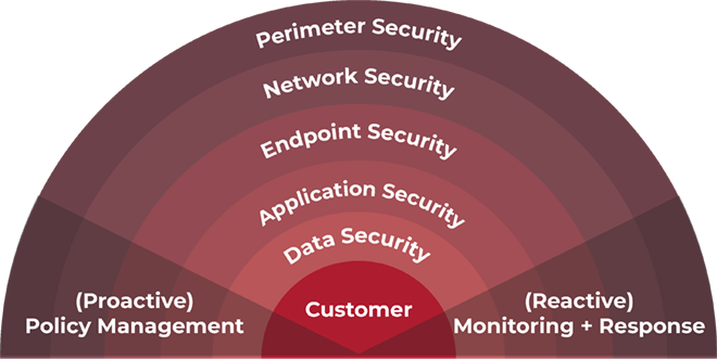 Sharp's layered approach to security involves proactive (policy management) and reactive (monitoring and response) protection targeting the following customer areas: perimeter security, network security, endpoint security, application security, and data security. 